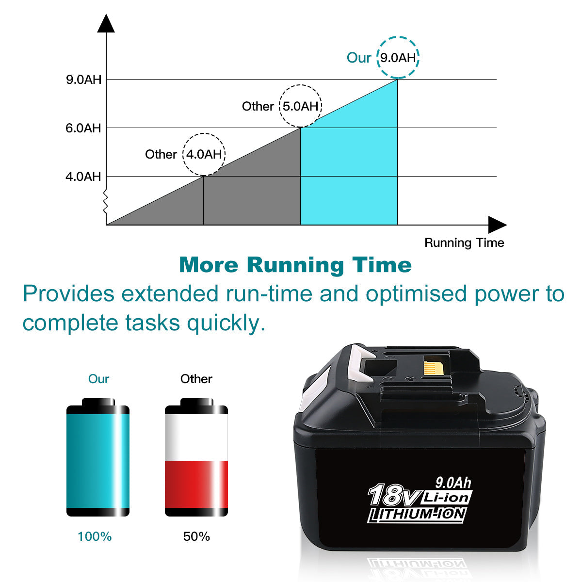 For Makita 18V Battery 9Ah Replacement | BL1890B Battery